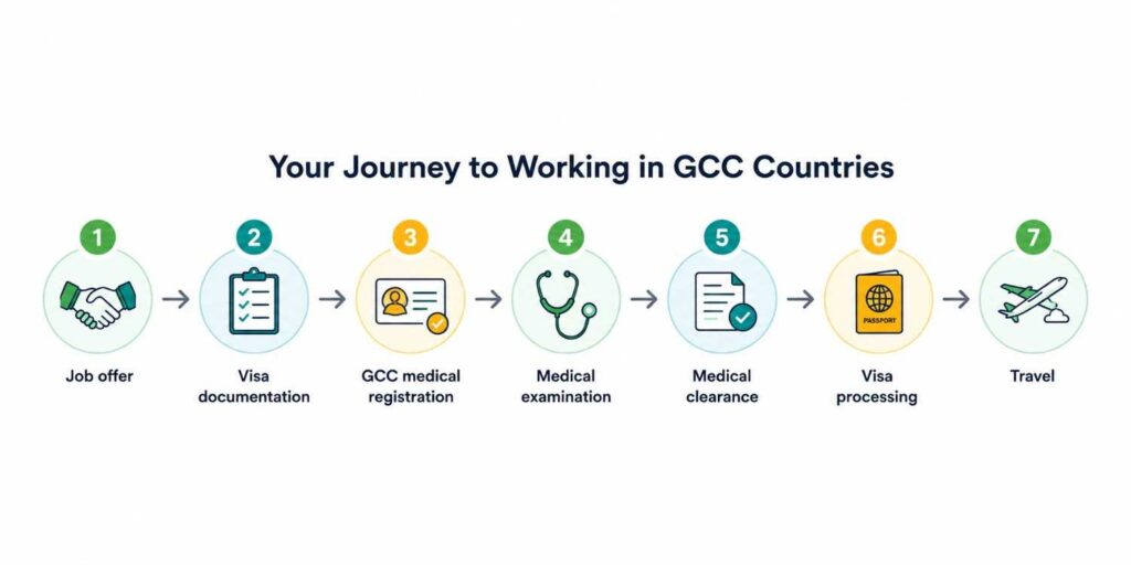 Why Medical Clearance Is the First Step to Working Legally in GCC Countries